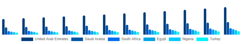 Middle East And Africa Luxury Furniture Market Country 2025-2033