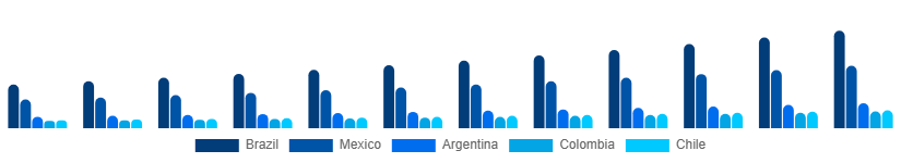 LATAM Luxury Goods Market Country 2025-2033
