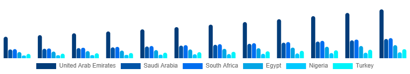 Middle East And Africa Luxury Goods Market Country 2025-2033