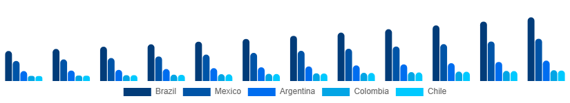 LATAM Luxury Hotel Market Country 2025-2033