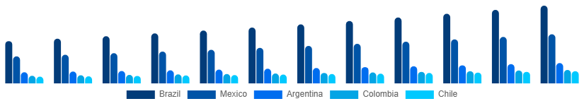 LATAM Luxury Leather Goods Market Country 2025-2033