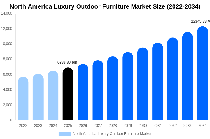 北米 高級アウトドア家具市場 市場規模・シェア・トレンドレポート 2034年まで