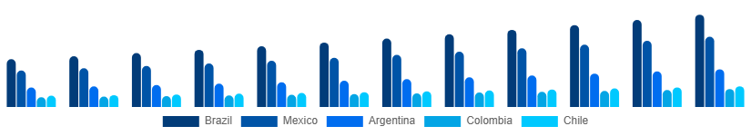 LATAM Luxury Perfume Market Country 2025-2033
