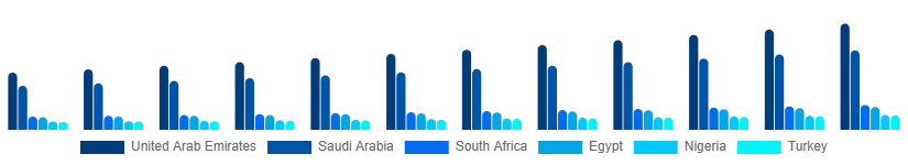 Middle East And Africa Luxury Perfume Market Country 2025-2033