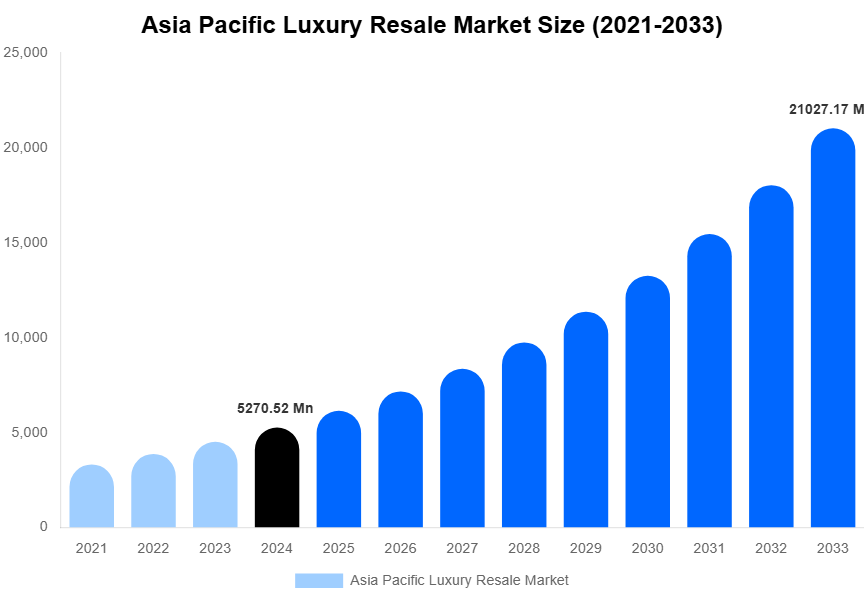 Asia Pacific Luxury Resale Market Size, Share & Growth Report By [2033]