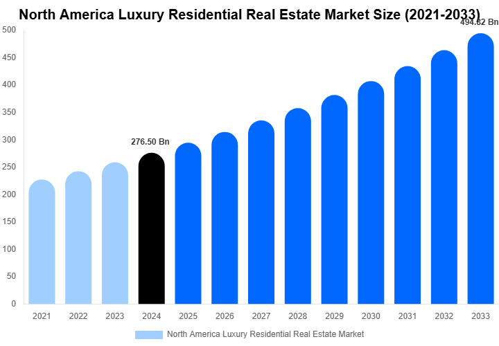 North America Luxury Residential Real Estate Market Size & Share Report By 2033