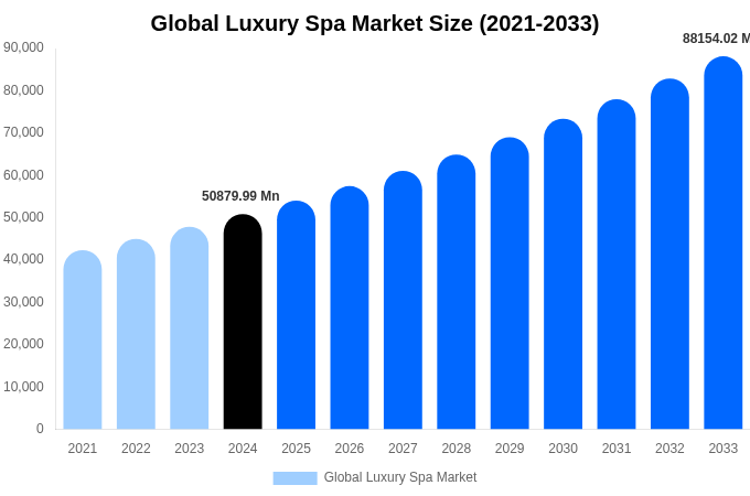 Global Luxury Spa Market Size, Share Report By 2033