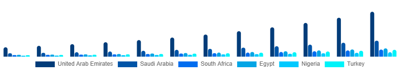 Middle East And Africa Luxury SUV Market Country 2025-2033