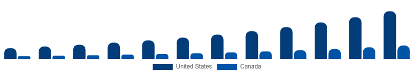 North America Luxury SUV Market Country 2025-2033
