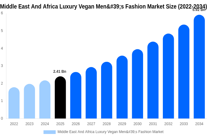 Middle East And Africa Luxury Vegan Men's Fashion Market Size, Share & Growth Report By [2034]