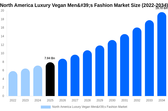 North America Luxury Vegan Men's Fashion Market Size, Trends & Forecast Analysis (2026-2034)