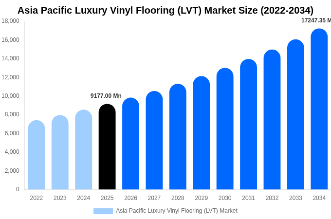 Asia Pacific Luxury Vinyl Flooring (LVT) Market Size, Share & Growth Report By [2034]