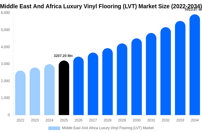 Middle East And Africa Luxury Vinyl Flooring (LVT) Market Size & Share Report By 2034