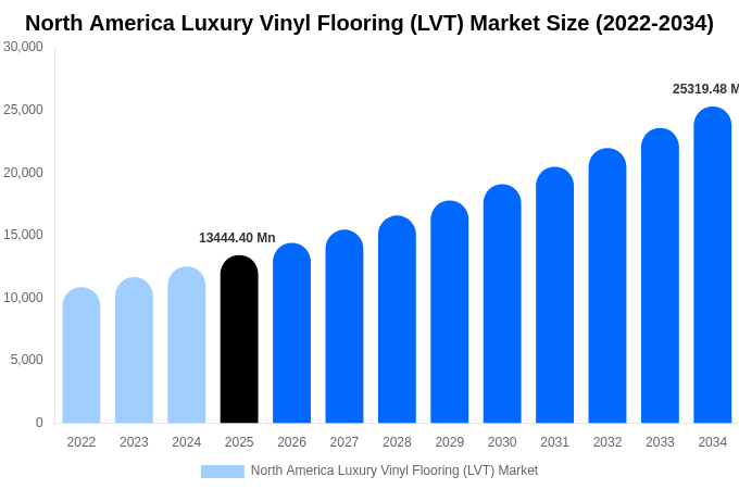 North America Luxury Vinyl Flooring (LVT) Market Size, Share & Growth Analysis By [2034]