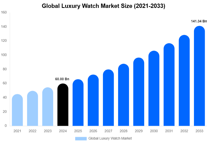 Global Luxury Watch Market Size, Share & Growth Report By [2033]