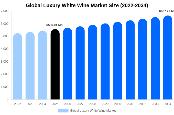 Global Luxury White Wine Market Size, Share & Trends Report By 2034
