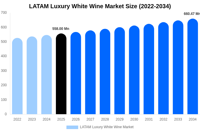 LATAM Luxury White Wine Market Size, Share & Growth Analysis By [2034]