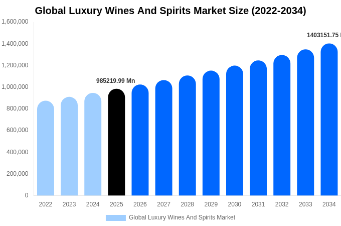 Global Luxury Wines And Spirits Market Size Report By 2034