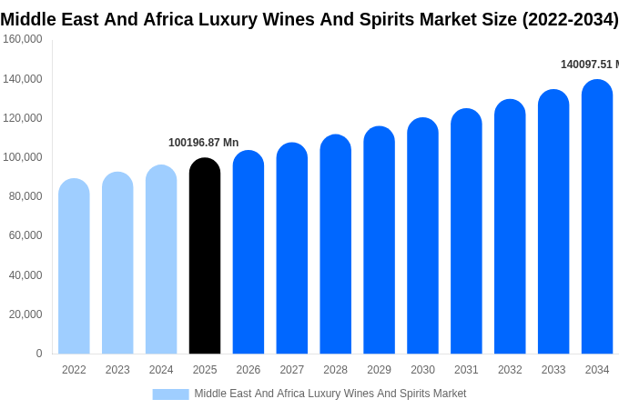 Middle East And Africa Luxury Wines And Spirits Market Size, Share & Growth Analysis By [2034]