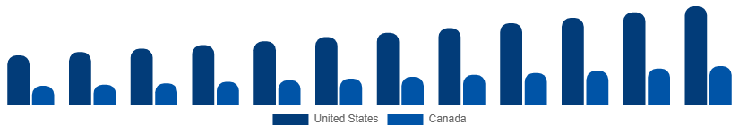 North America Luxury Yacht Market Country 2025-2033