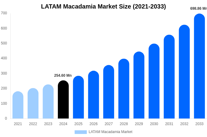 ラテンアメリカマカダミアナッツ市場の規模、シェア、成長レポート [2033]