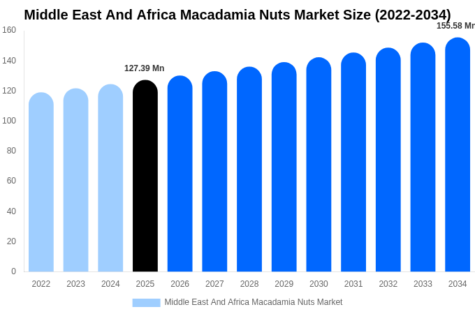 Middle East And Africa Macadamia Nuts Market Size Report By 2034