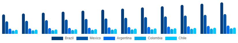 LATAM Male Grooming Market Country 2025-2033