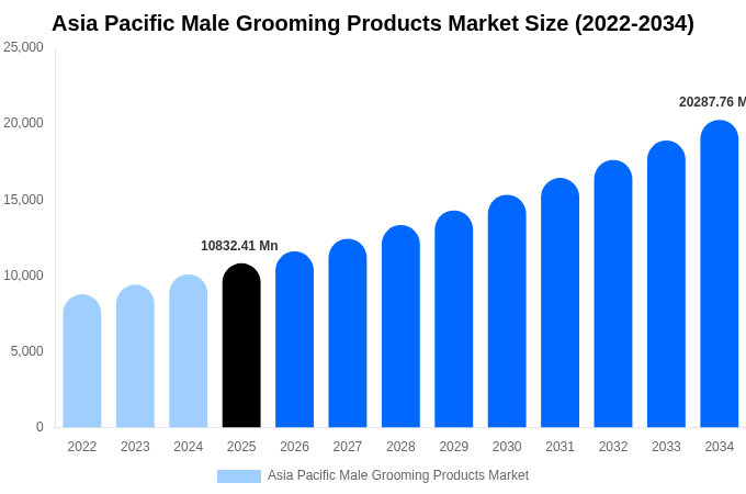 アジア太平洋 男性用グルーミング製品市場 市場規模・トレンド・予測分析 (2026年-2034年)