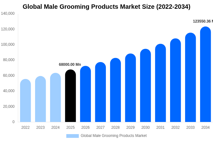 グローバル 男性用グルーミング製品市場 市場規模とシェアレポート 2034年まで