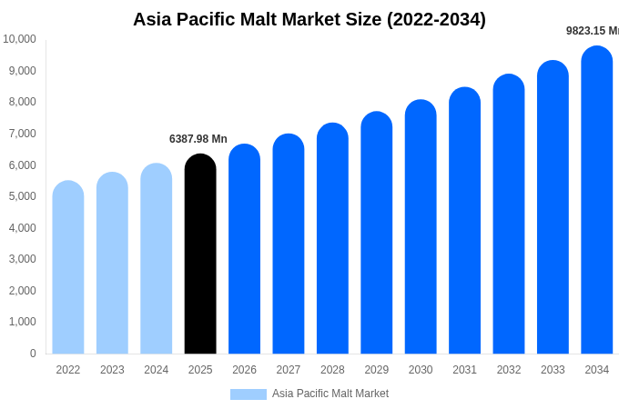 Asia Pacific Malt Market Size, Share & Trends Report By 2034