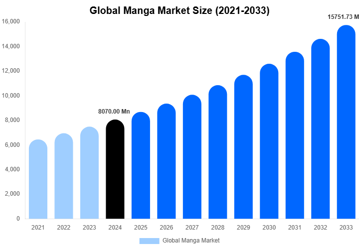 Global Manga Market Size Report By 2033