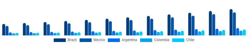 LATAM Manga Market Country 2025-2033
