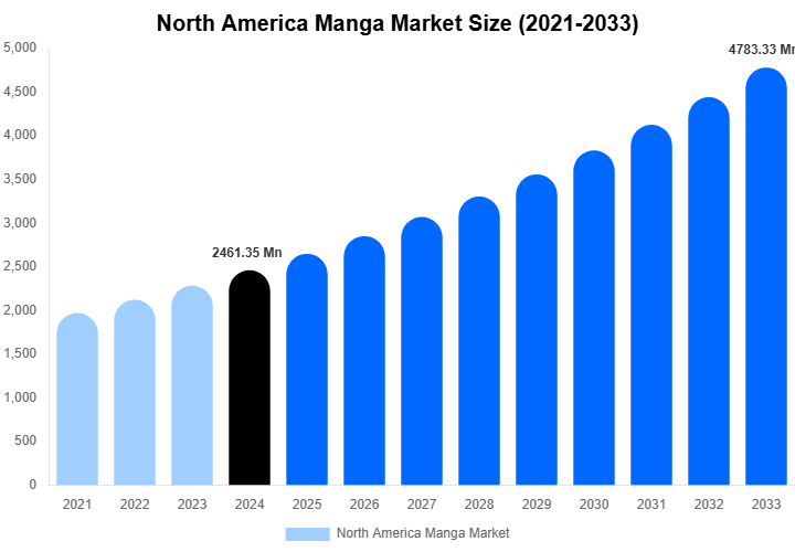 North America Manga Market Size, Trends & Forecast Analysis (2025-2033)