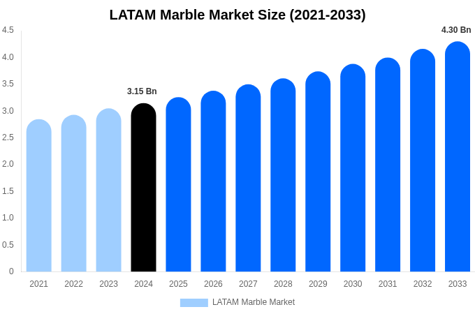 LATAM Marble Market Size, Share & Growth Report By 2033
