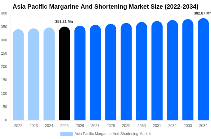 Asia Pacific Margarine And Shortening Market Size, Share Report By 2034
