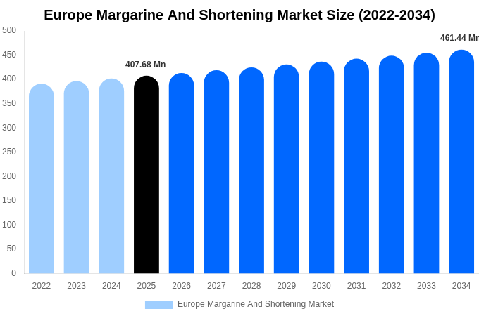 Europe Margarine And Shortening Market Size, Share & Trends Report By 2034
