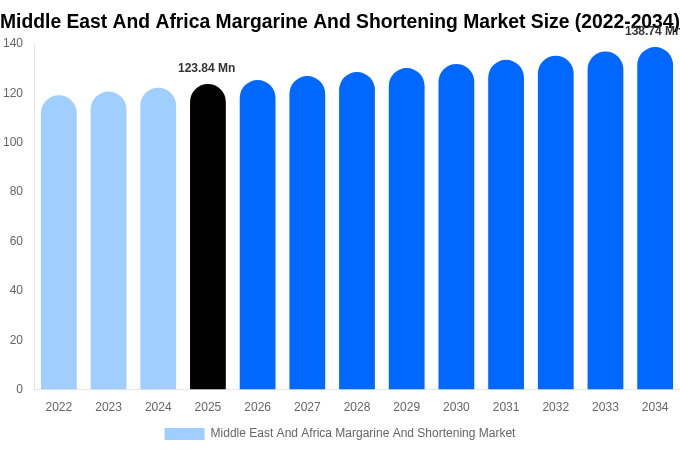 Middle East And Africa Margarine And Shortening Market Size, Share Report By 2034