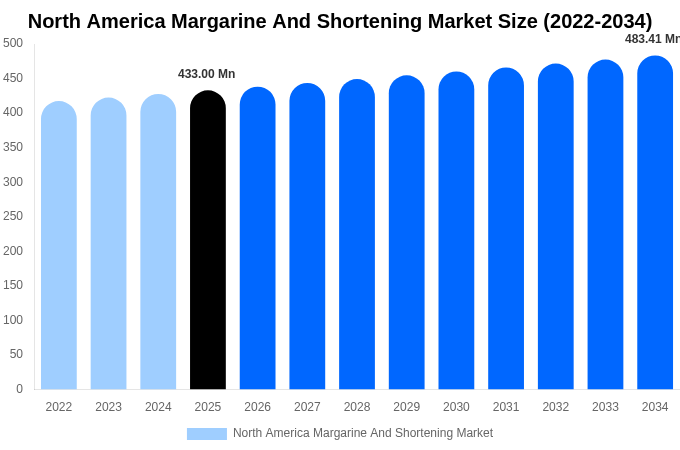 North America Margarine And Shortening Market Size Report By 2034