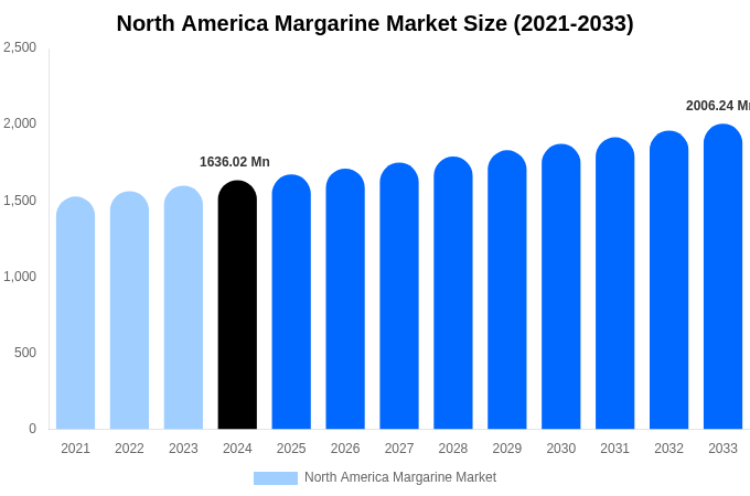 North America Margarine Market Size, Share Report By 2033