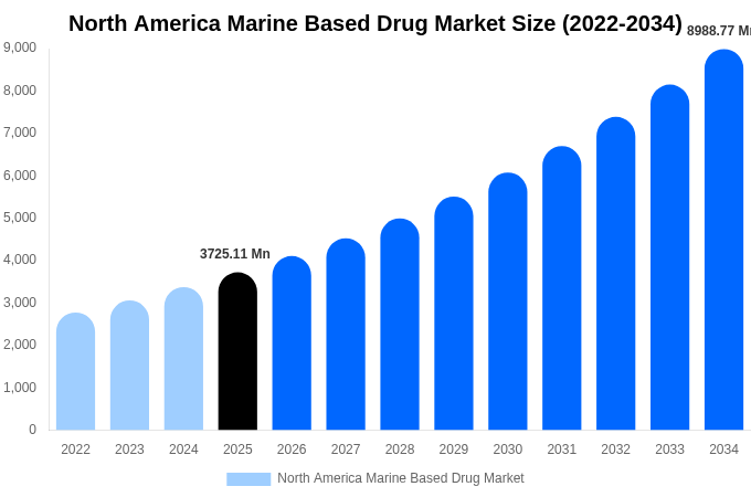 North America Marine Based Drug Market Size, Share & Trends Report By 2034