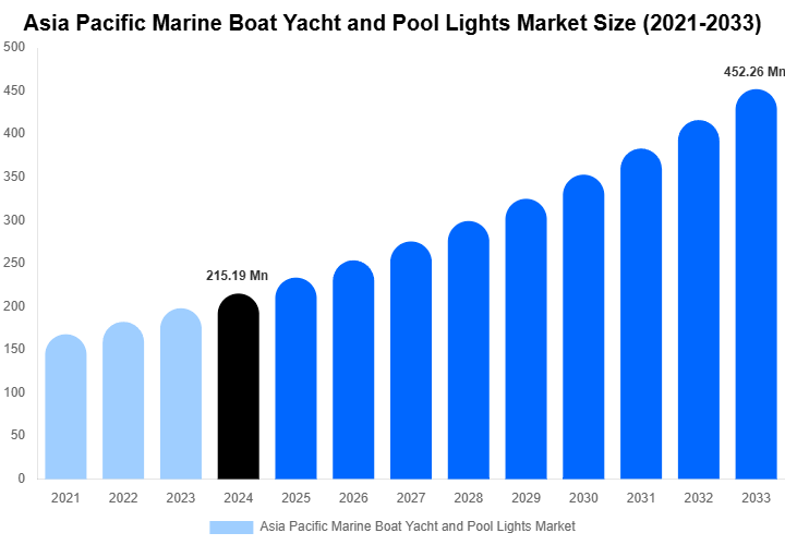 Asia Pacific Marine Boat Yacht and Pool Lights Market Size Report By 2033