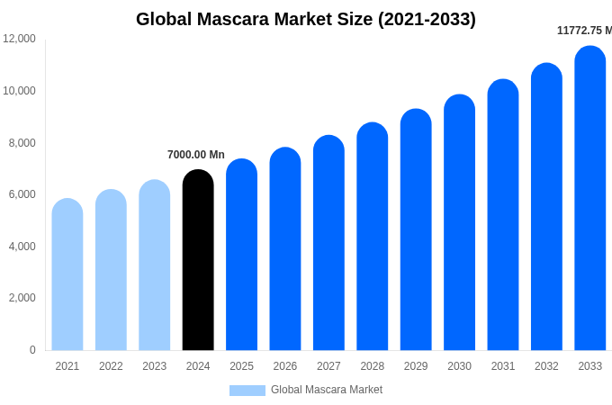 Global Mascara Market Size, Share Report By 2033