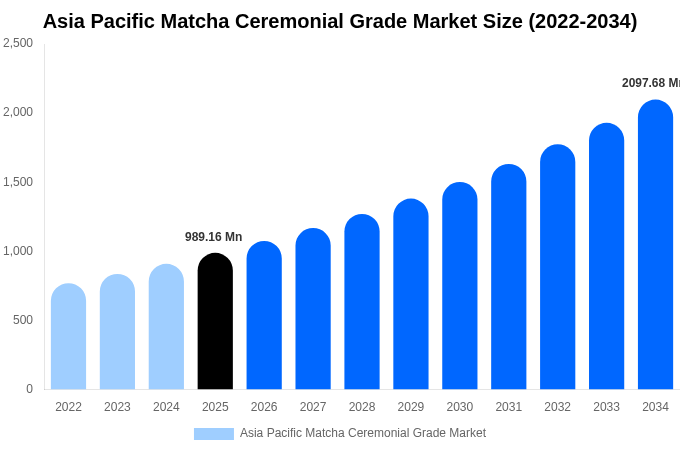 Asia Pacific Matcha Ceremonial Grade Market Size, Share Report By 2034