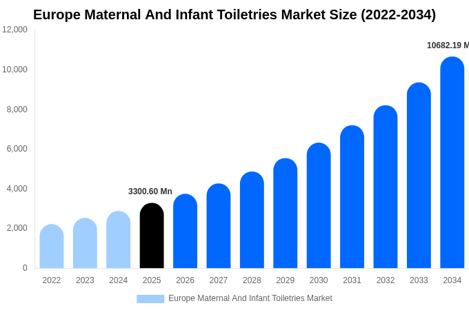 Europe Maternal And Infant Toiletries Market Size, Share & Growth Report By 2034