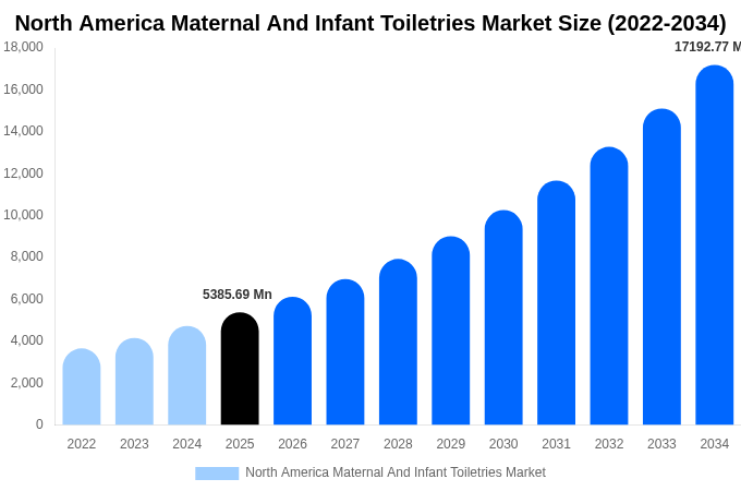 North America Maternal And Infant Toiletries Market Size, Share & Trends Report By 2034