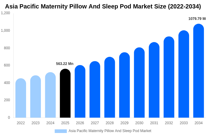 Asia Pacific Maternity Pillow And Sleep Pod Market Size & Share Report By 2034