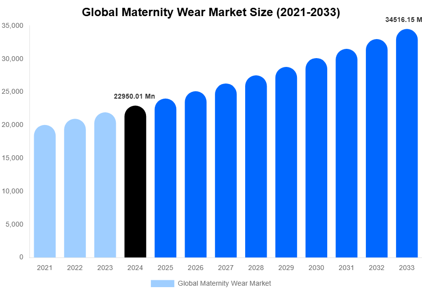 Global Maternity Wear Market Size, Share & Growth Report By [2033]
