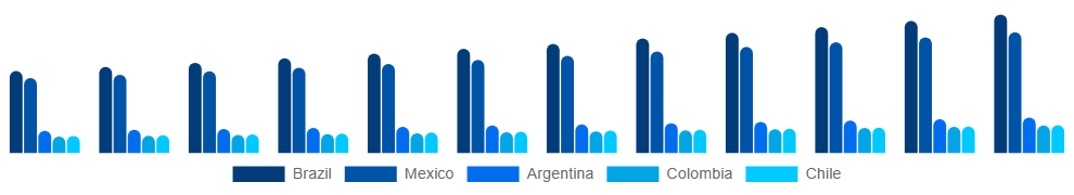 LATAM Maternity Wear Market Country 2025-2033