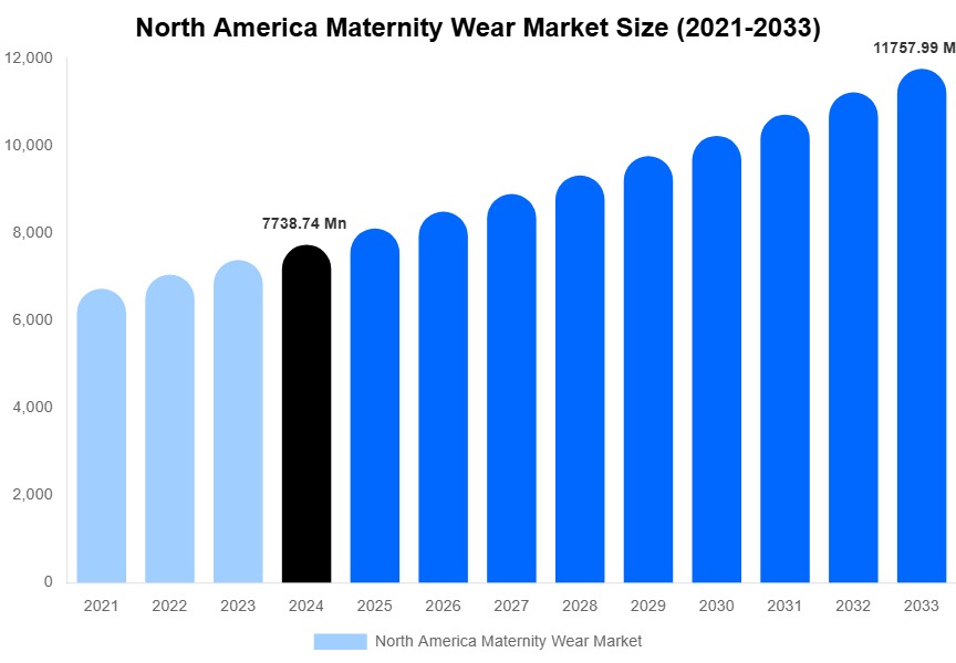 North America Maternity Wear Market Size Report By 2033