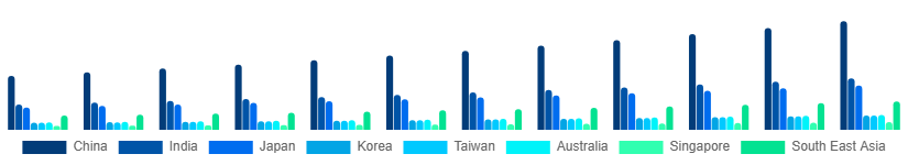 Asia Pacific Mattress Market Country 2025-2033